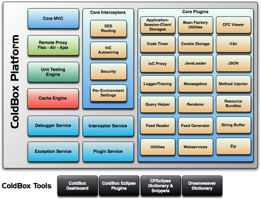 ColdBox Application Platform Diagram